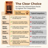 1 Person Extendable FAR Infrared Sauna for Home, Hemlock Wood Low EMF 6 Carbon Heaters Indoor Saunas with LED Lights, Bluetooth Speaker, Digital Control Panel, and Seating Bench — Comparison