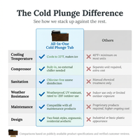 Cold Plunge Tub Built to Cool to 33°F, Built-In Compressor, Ozone Disinfection, Weatherproof Design — Comparison
