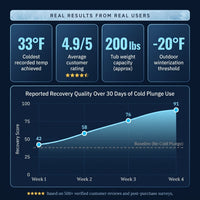 Cold Plunge Tub Built to Cool to 33°F, Built-In Compressor, Ozone Disinfection, Weatherproof Design — Results & Stats